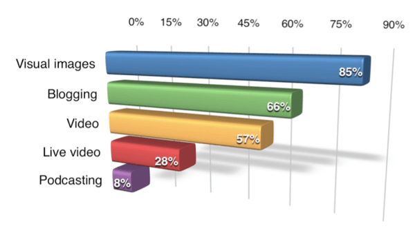 types of content marketers use on social