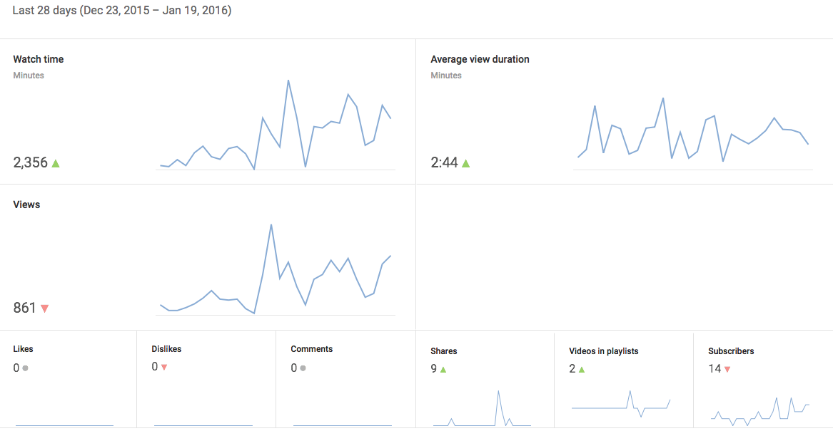 Youtube Channel Growth Chart