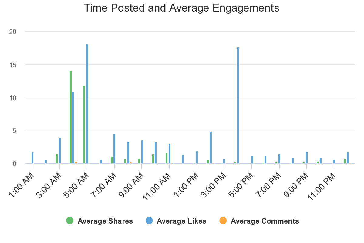 Time Posted and Average Engagements