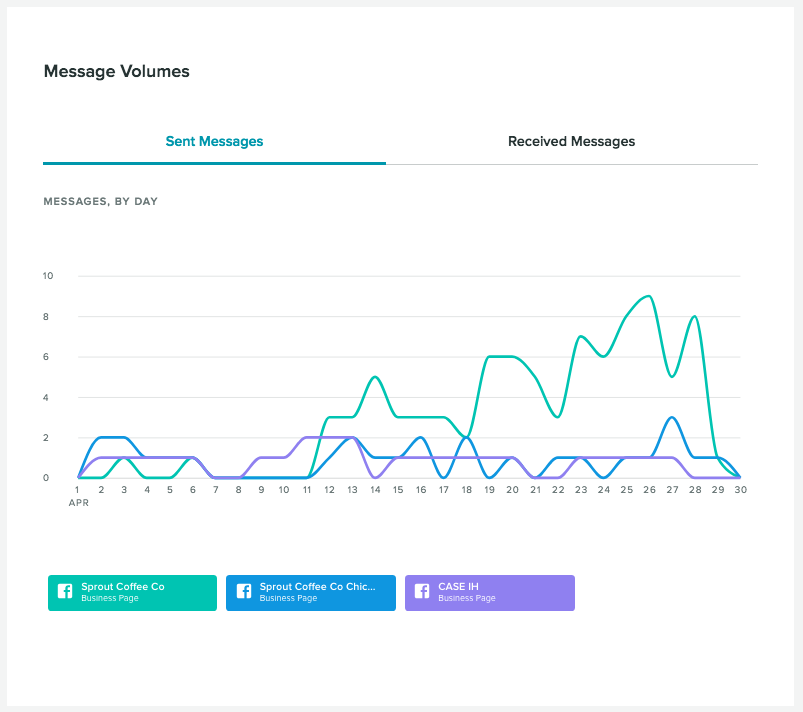 sprout social facebook competitors report