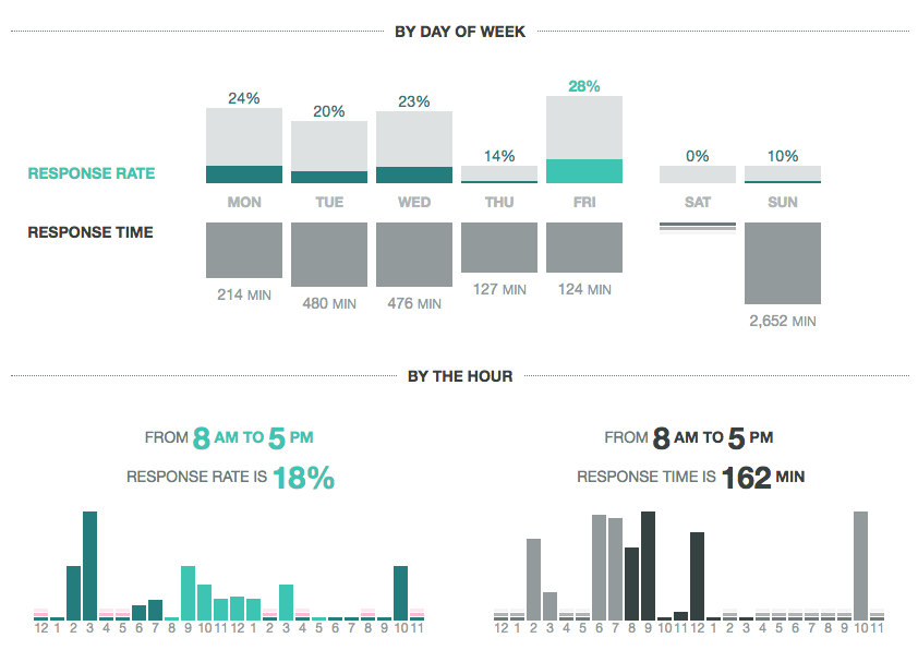 Engagement Report by Day and Week
