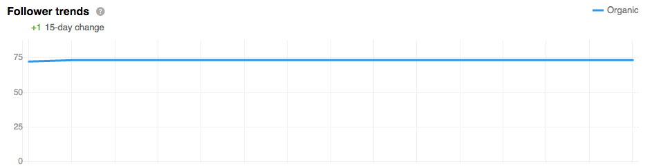 Lack of traction on LinkedIn could be a sign of a poor content strategy