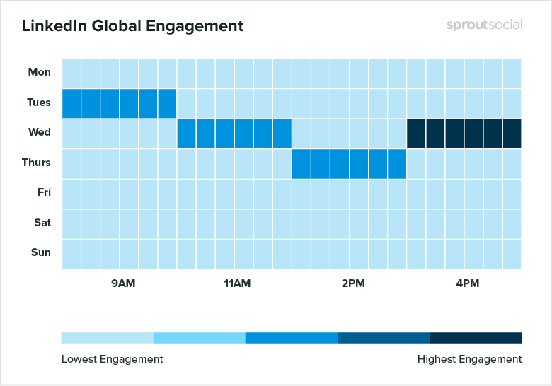 Weekday afternoons are the best times to post on LinkedIn