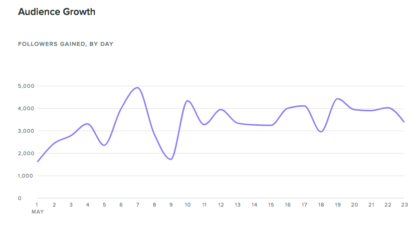 Razer Audience Growth