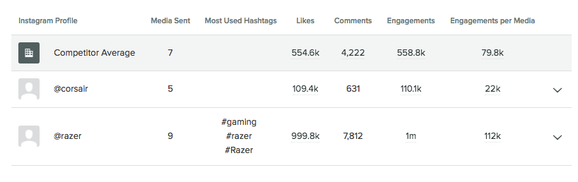 Razer Instagram Competitor Analysis