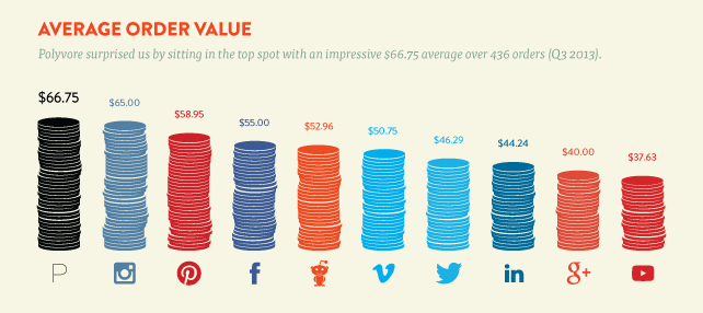As highlighted by Shopify, Instagram has major purchasing power
