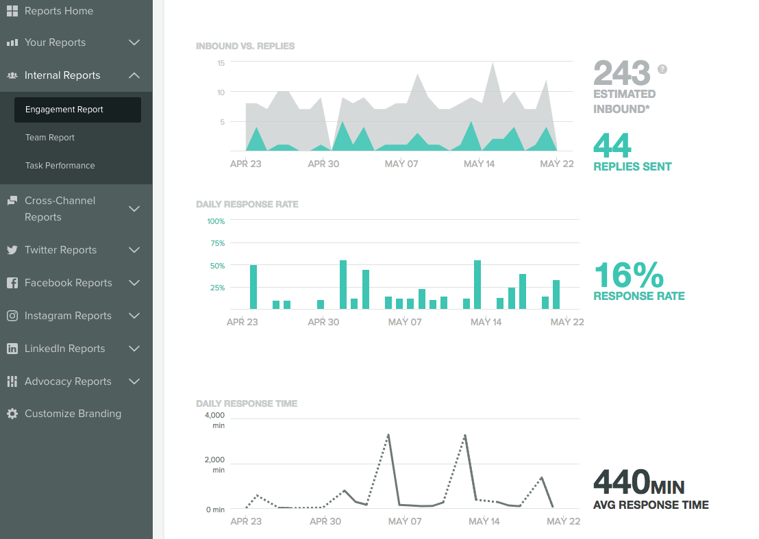 Sprout Social Engagement Report