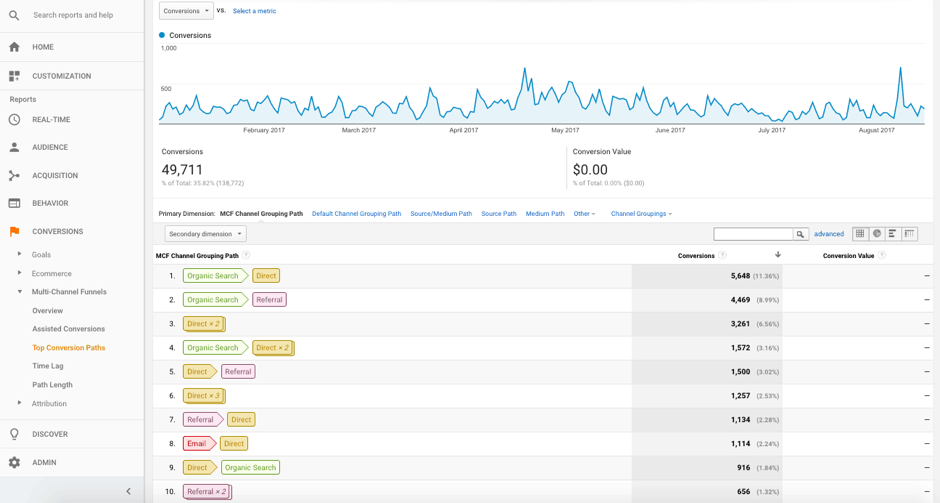 google analytics top conversion paths