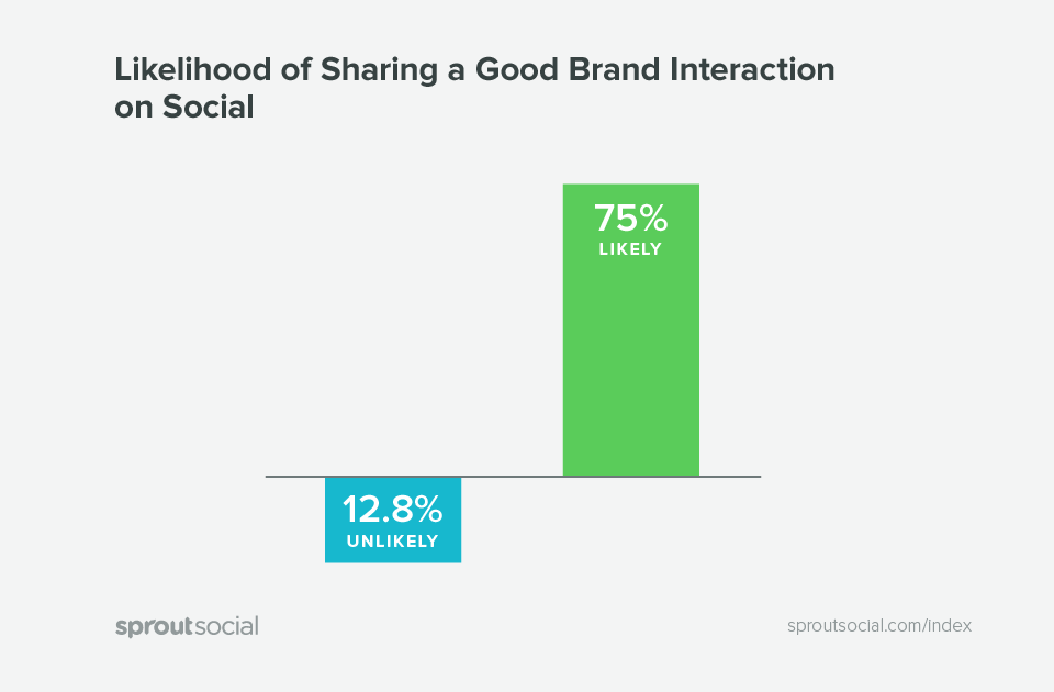 likelihood of sharing a good brand interaction on social