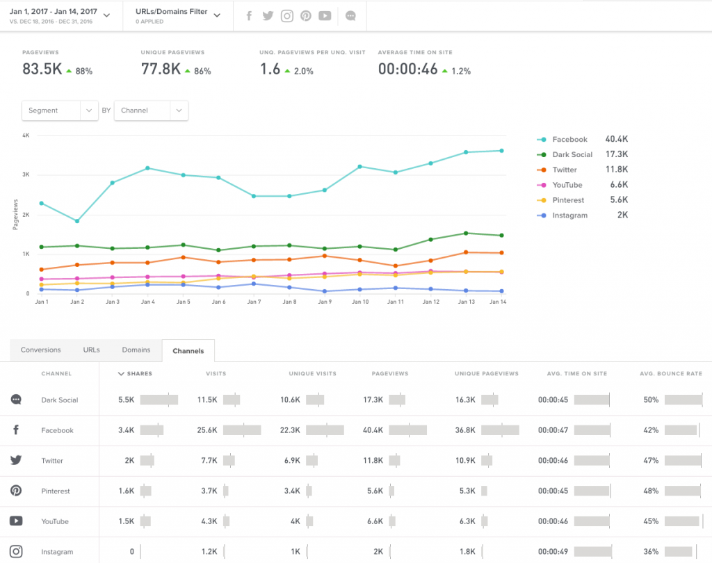 Simply Measured content share