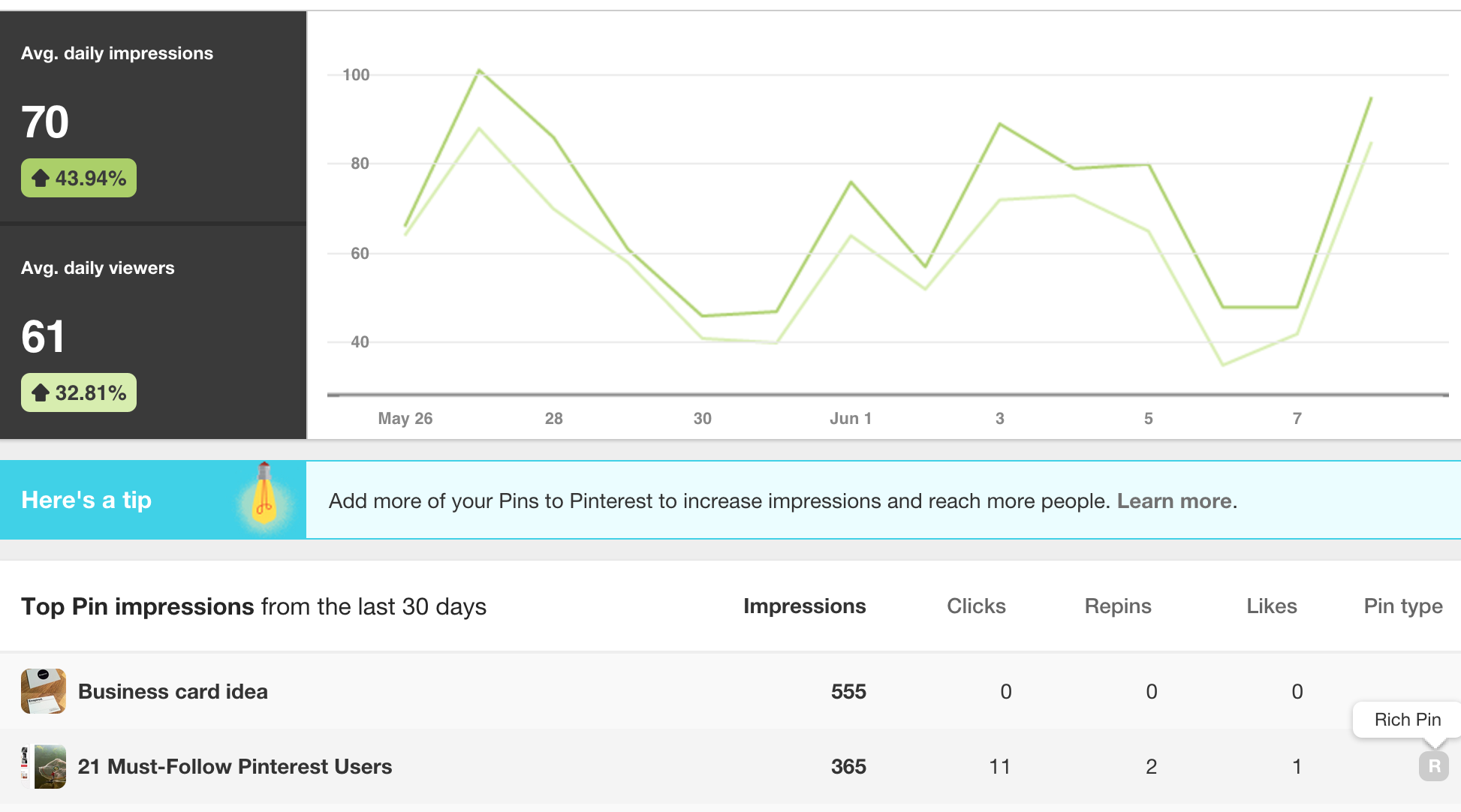 Pinterest's built-in analytics platform can clue brands in on top-performing content