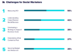 sprout social 2018 index challenges