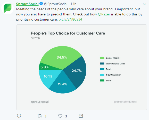 Use tweets to promote blog posts
