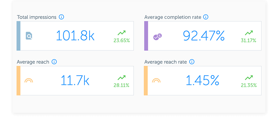 Iconosquare story analytics are a key feature given the newfound popularity of Stories.