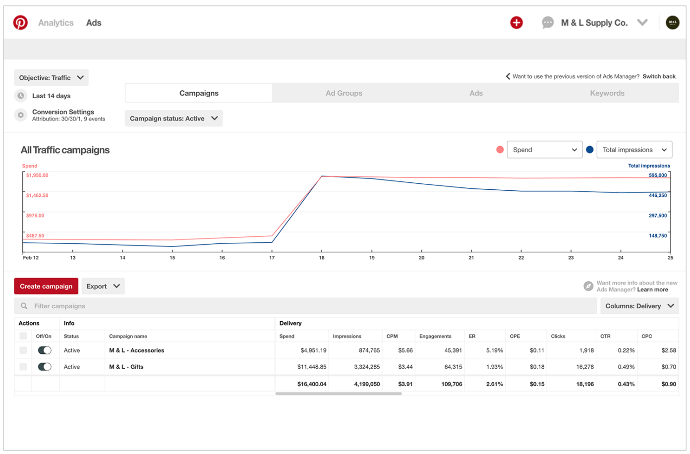 Screenshot of Pinterest ad traffic for campaigns.