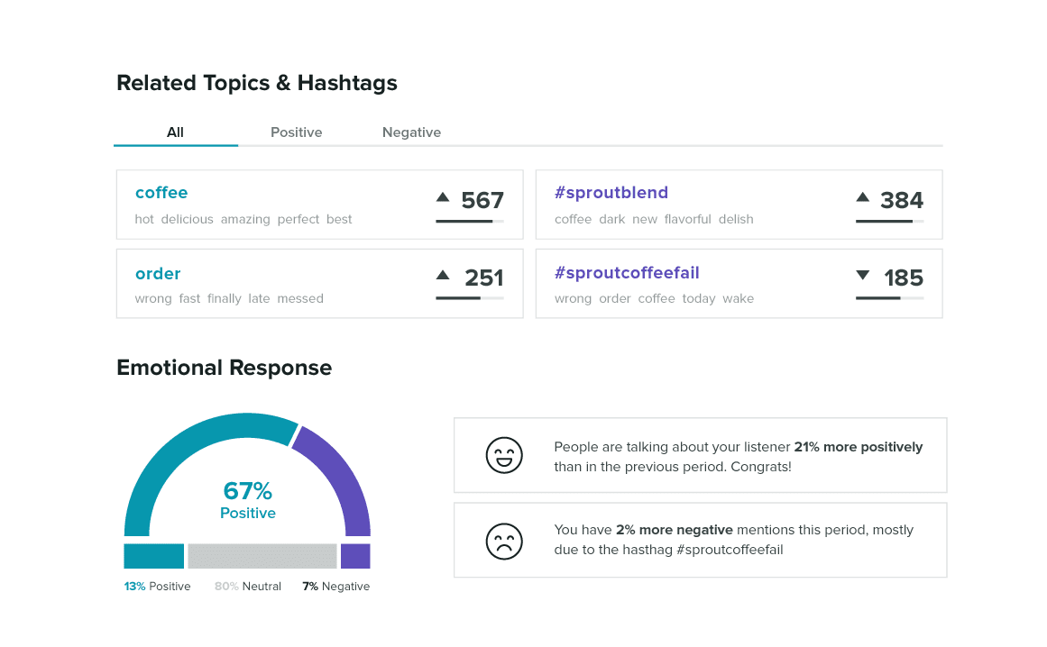 Sentiment analysis helps brands understand whether or not their social interactions are leaving a positive impression on followers