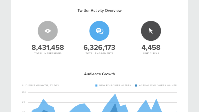 Having a dedicated analytics solution makes wrangling your social media data much, much easier