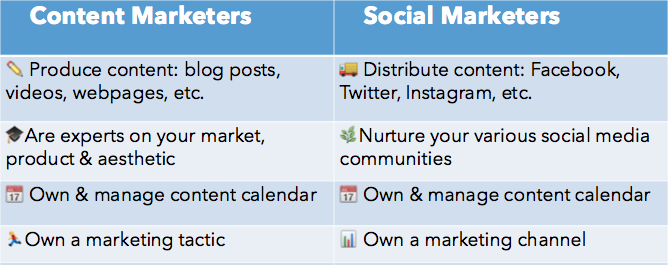 chart comparing content and social marketing