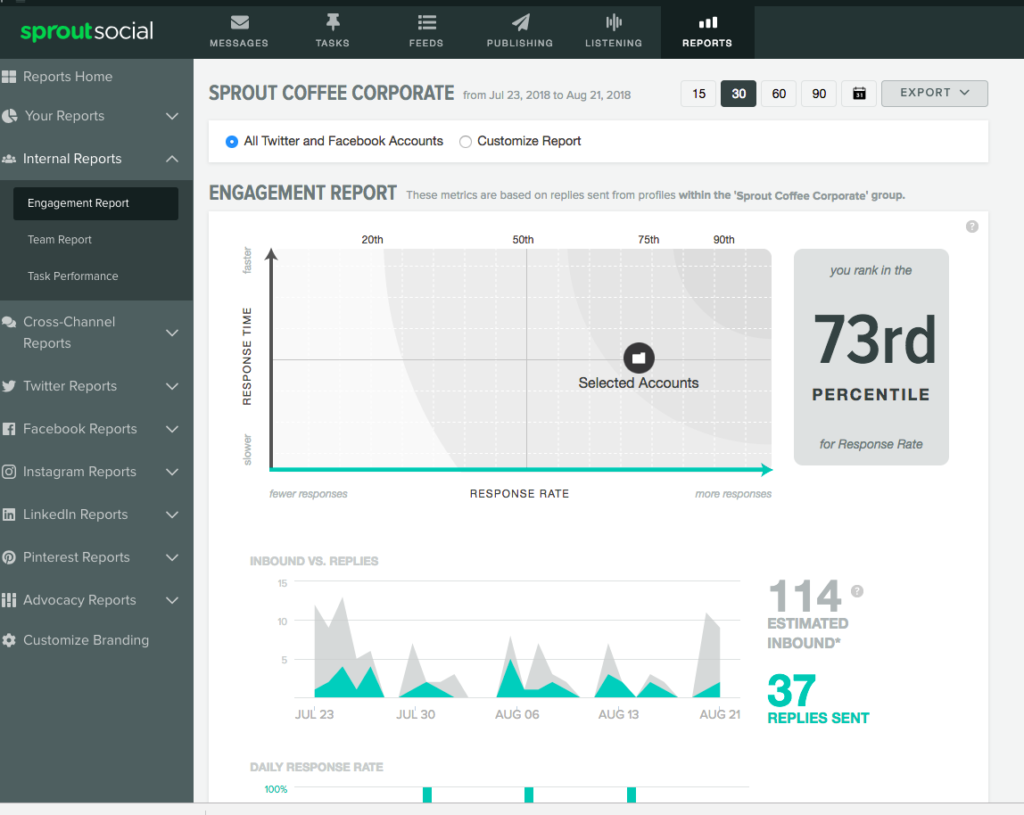 Sprout engagement report