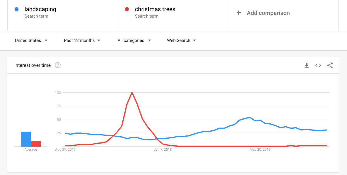 google trends seasonality