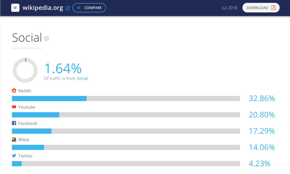 similarweb social shares example