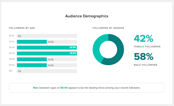 Sprout can help you learn more about your audience demographics
