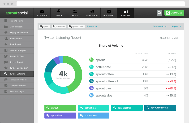 Sprout twitter listening report