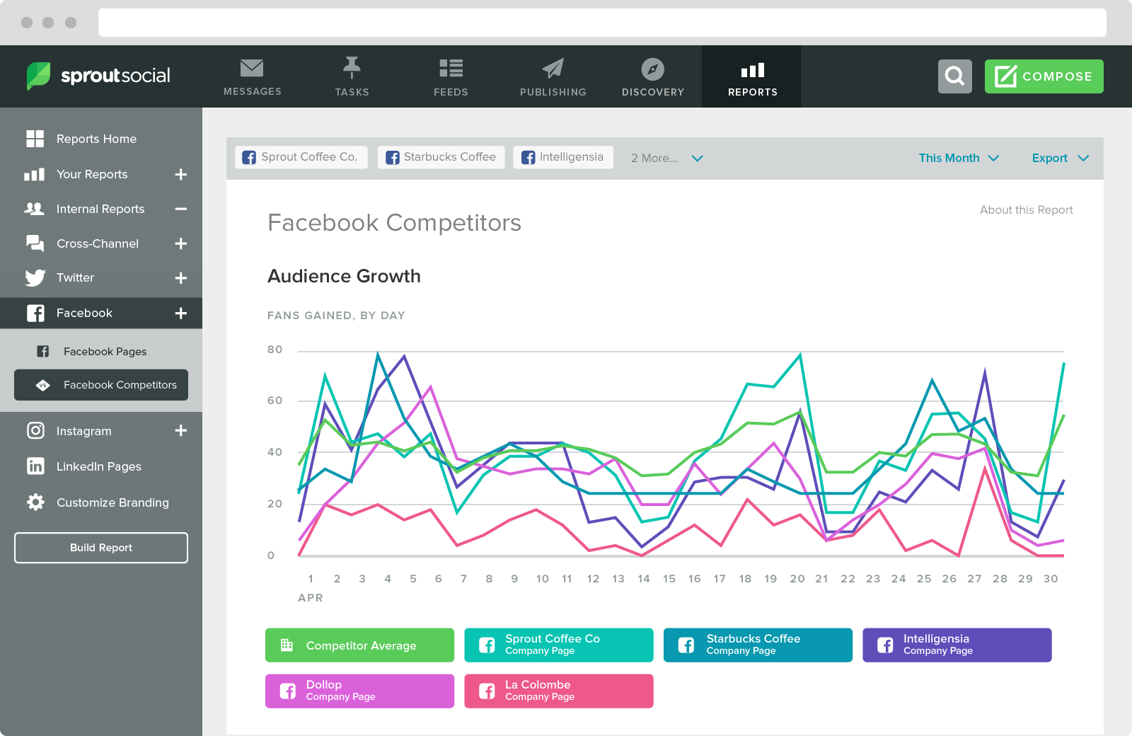 Sprout can monitor your competitors' growth versus your own