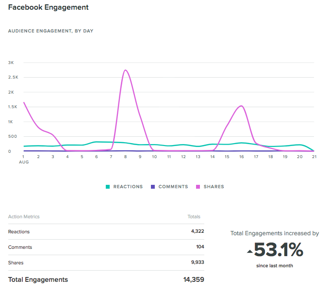 Businesses should report on spikes in activity as part of their social media reporting