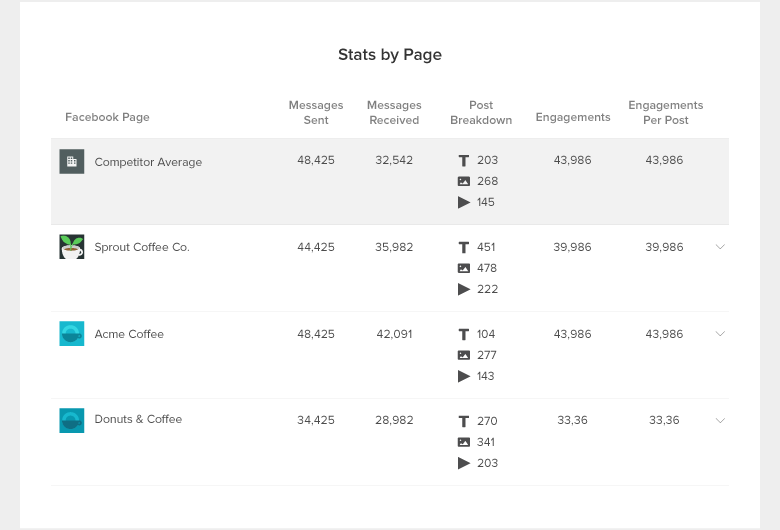 Sprout's competitive analysis report gives your own reporting much more context