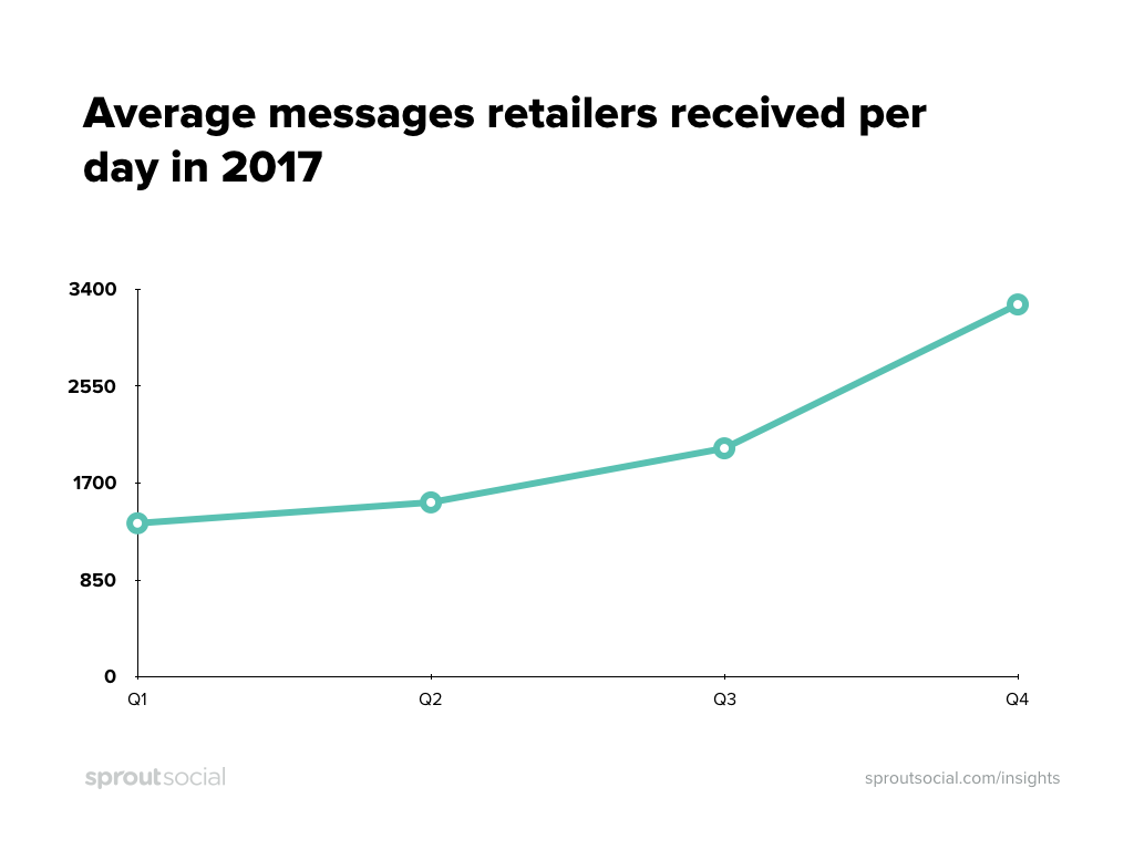 2017 average messages received by retailers per day