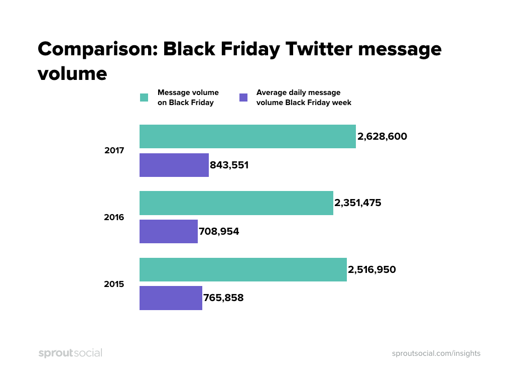 Black Friday Twitter message volume vs rest of week