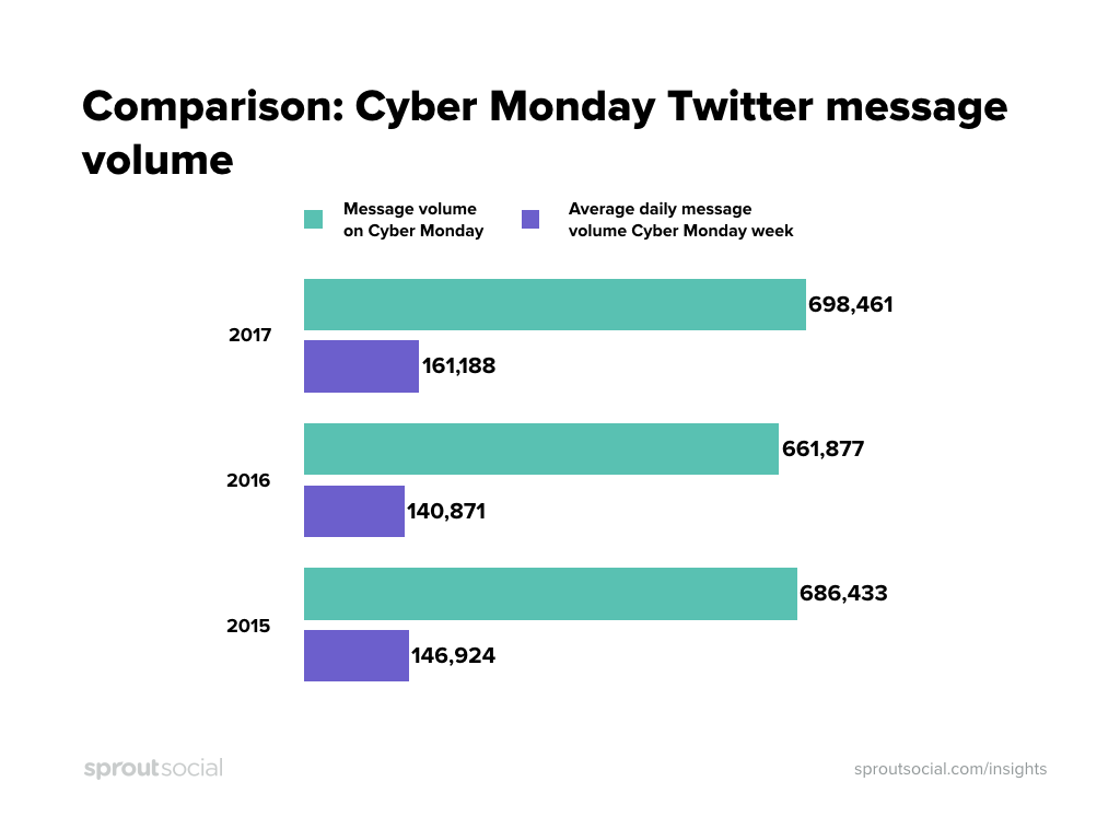 Cyber Monday Twitter message volume vs rest of week