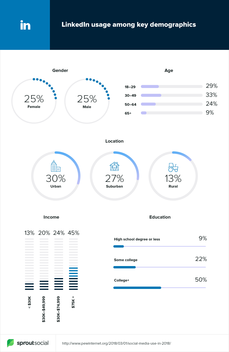 linkedin demographic data 2019