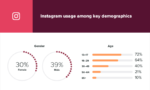 17 Instagram stats marketers need to know for 2019