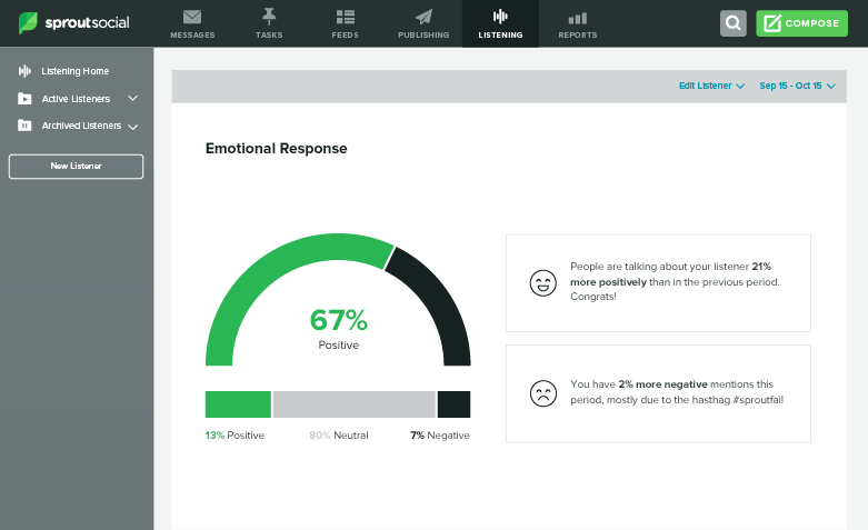 Brand sentiment helps you see where you stand in terms of your industry analysis and how people feel about you
