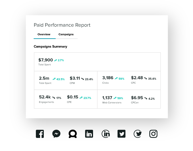 Sprout makes it easy to track your paid campaigns with simplified reporting