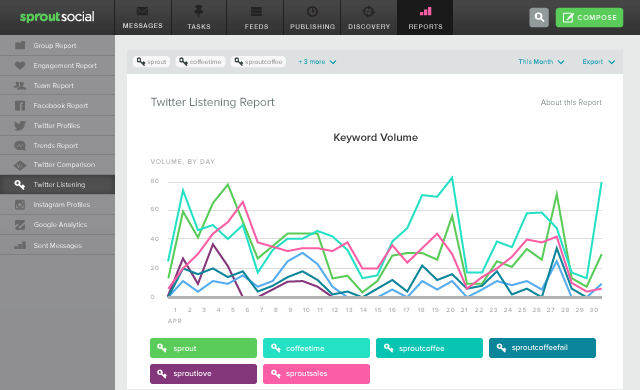Share of voice determines where your business stands versus the competitor for specific social conversations