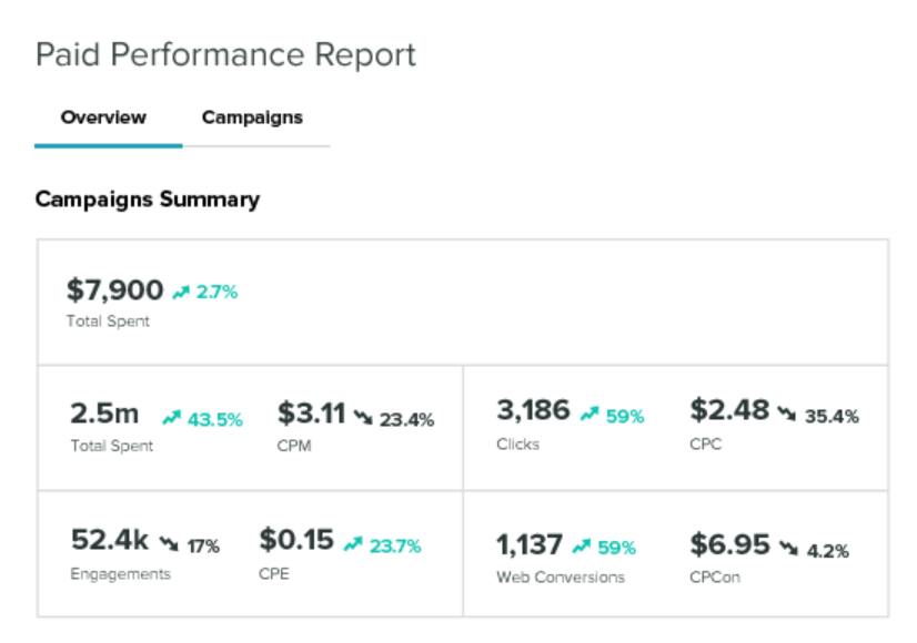 Sprout Social paid performance report for Facebook