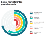 SMM Top Goals