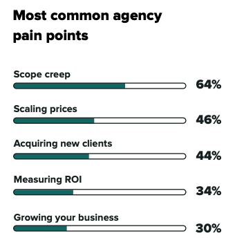 Graph showing the most common agency pain points, including scope creep, scaling prices, acquiring new clients, measuring ROI and growing your business.