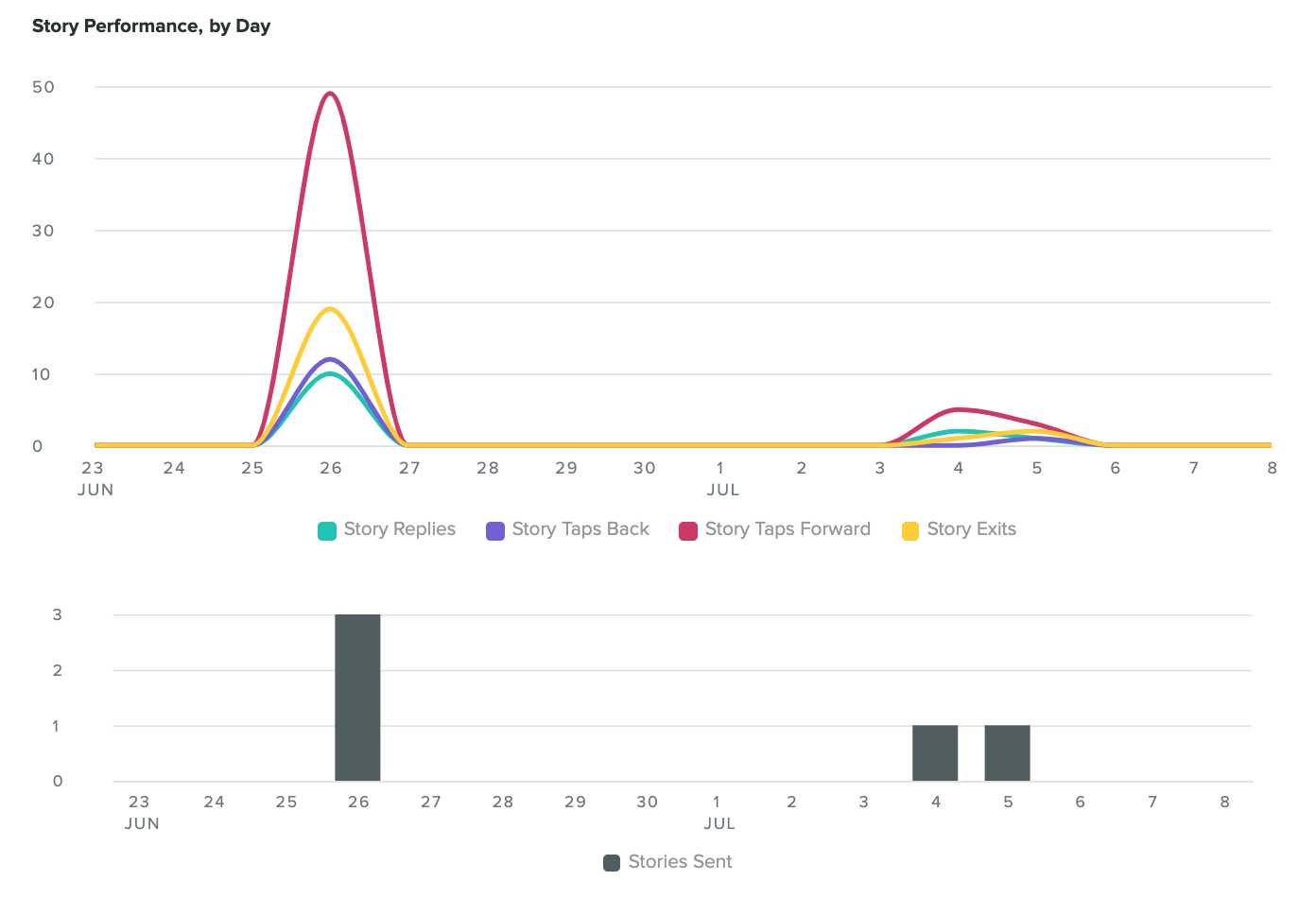 Screen Shot 2019 07 09 at 10.56.39 PM - 5 Instagram Metrics That Truly Measure Your Efforts