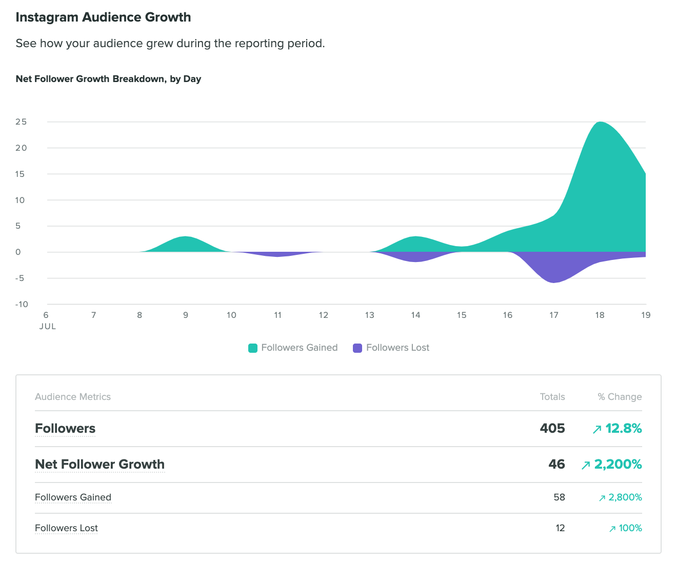 sprout social audience growth report