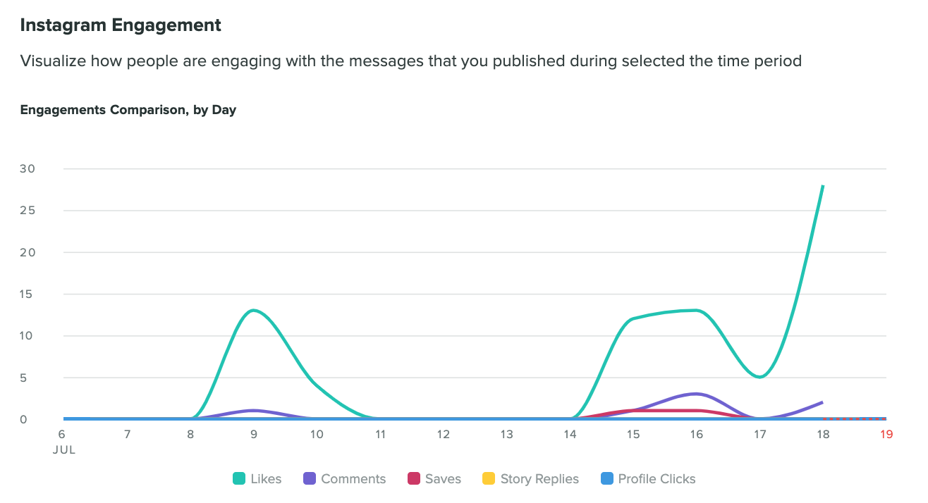 Instagram Analytics: Key Metrics To Monitor in 2023