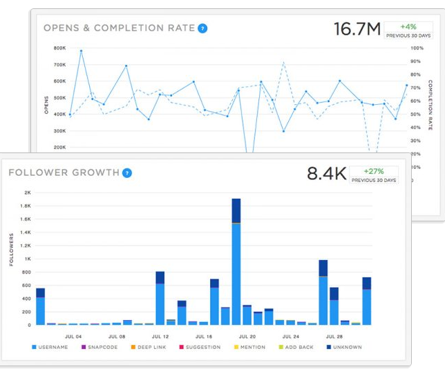 snaplytics analytics dashboard with follower growth and opens and completion rates