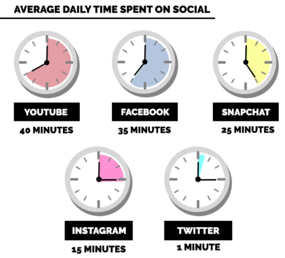 time spent daily on social