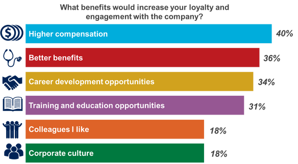 benefits of increased employee engagement