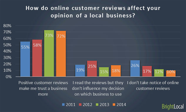 how customer reviews affect trust in business