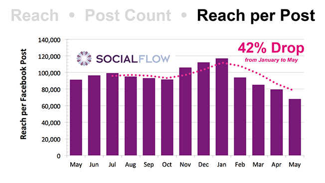 change in facebook organic reach