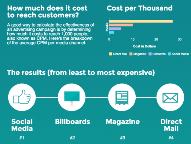 social media versus traditional advertising cost